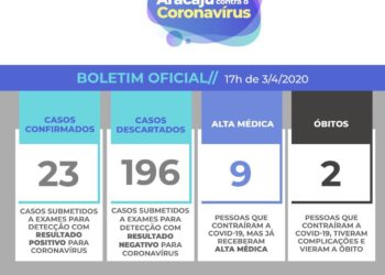 BOLETIM DO CORONAVÍRUS EM ARACAJU