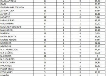 PSD é o partido que mais elegeu mulheres para as câmaras municipais em Sergipe nas eleições de 2020