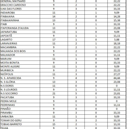 PSD é o partido que mais elegeu mulheres para as câmaras municipais em Sergipe nas eleições de 2020