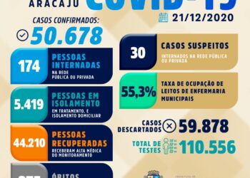 BOLETIM DO CORONAVÍRUS EM ARACAJU: 203 novos casos e um óbito