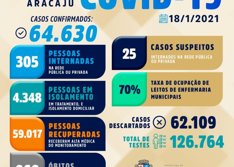 BOLETIM DO CORONAVÍRUS EM ARACAJU: 217 novos casos e seis óbitos