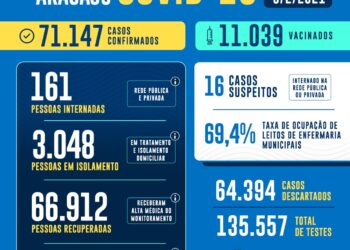 BOLETIM DO CORONAVÍRUS EM ARACAJU: 357 novos casos confirmados e três óbitos