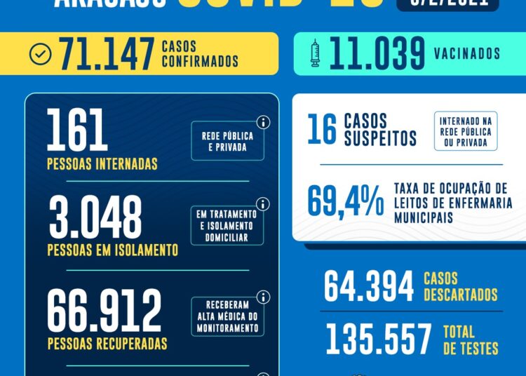 BOLETIM DO CORONAVÍRUS EM ARACAJU: 357 novos casos confirmados e três óbitos