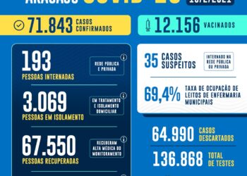 BOLETIM DO CORONAVÍRUS EM ARACAJU: 346 novos casos e um óbito