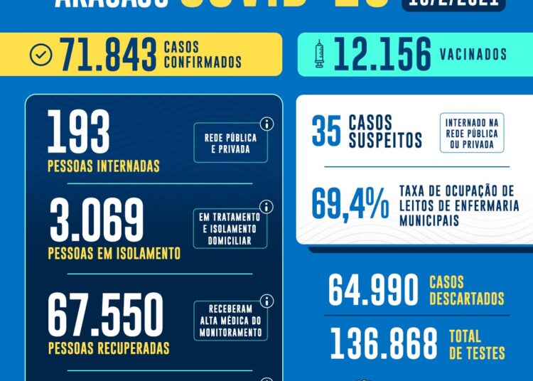 BOLETIM DO CORONAVÍRUS EM ARACAJU: 346 novos casos e um óbito