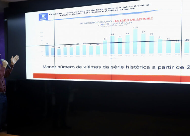 Sergipe encerra primeiro semestre com menor número de homicídios em 21 anos