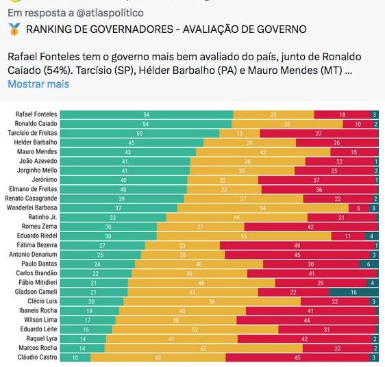 Pesquisa aponta que 67% dos sergipanos aprovam gestão Mitidieri