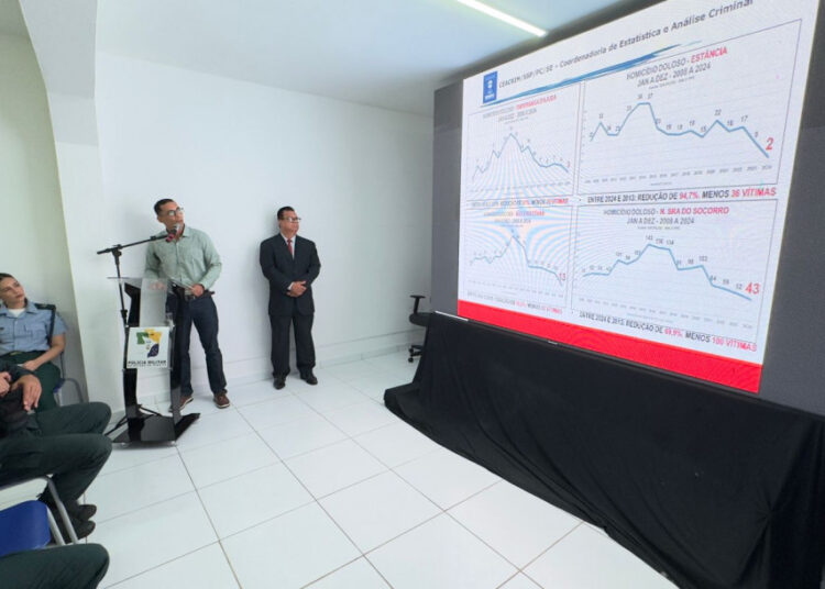 Sergipe reduz taxa de homicídios em mais de 72%